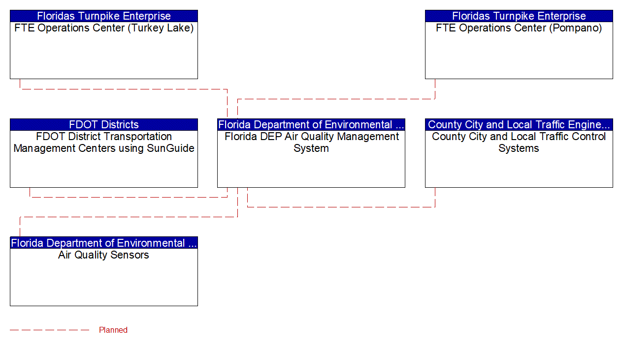 Florida DEP Air Quality Management System interconnect diagram