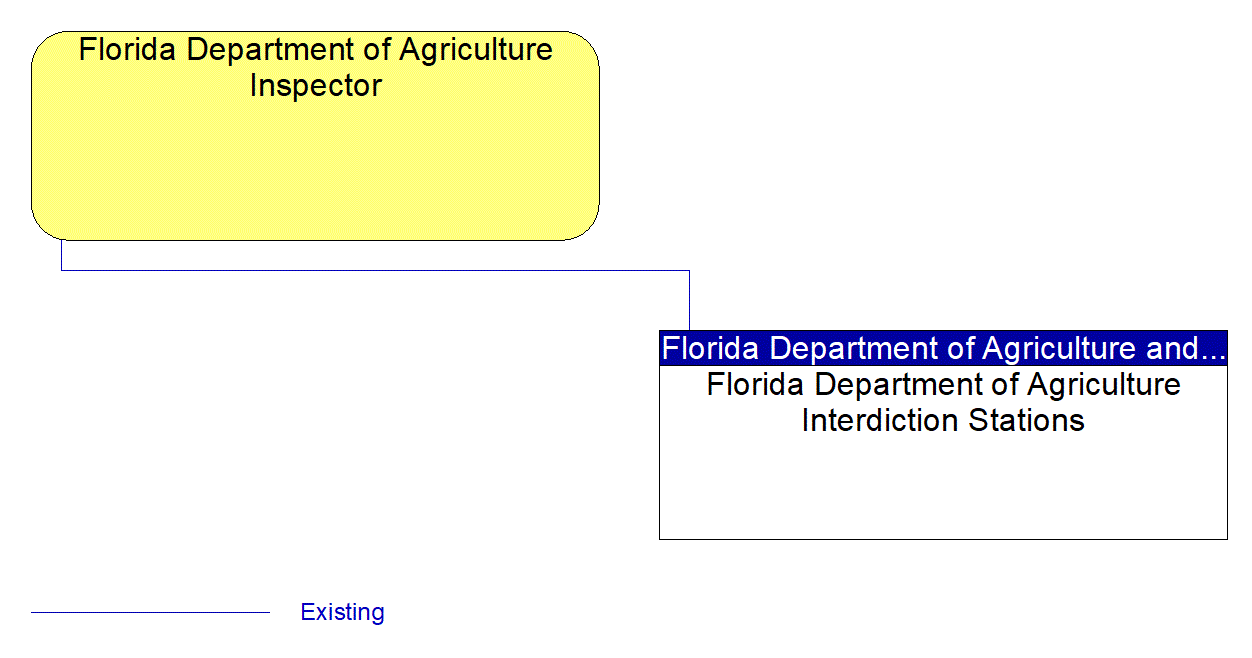 Florida Department of Agriculture Inspector interconnect diagram