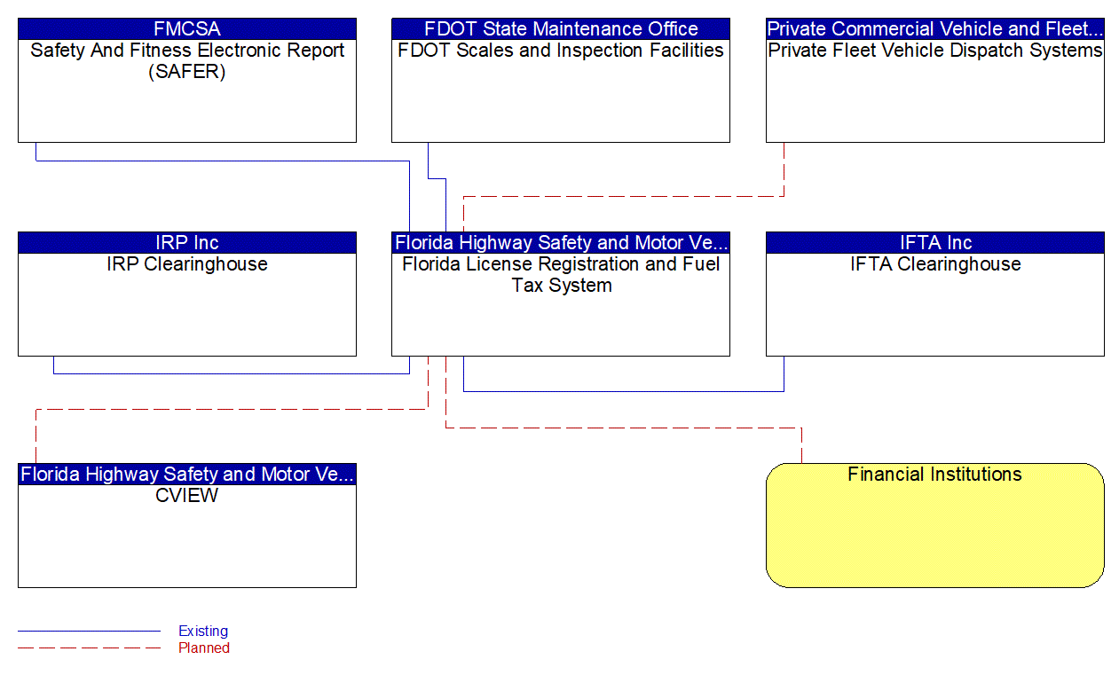 Florida License Registration and Fuel Tax System interconnect diagram