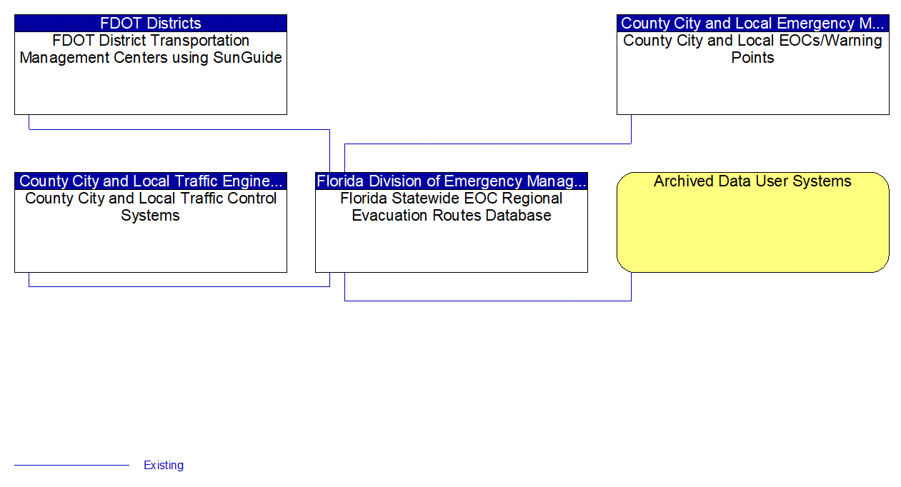 Florida Statewide EOC Regional Evacuation Routes Database interconnect diagram