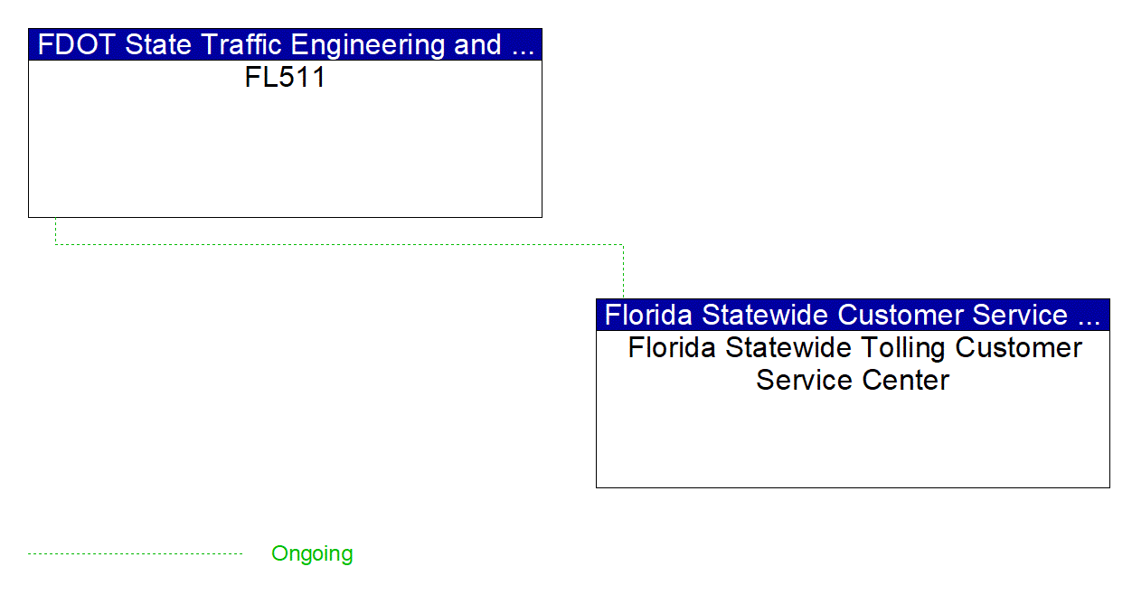 Florida Statewide Tolling Customer Service Center interconnect diagram