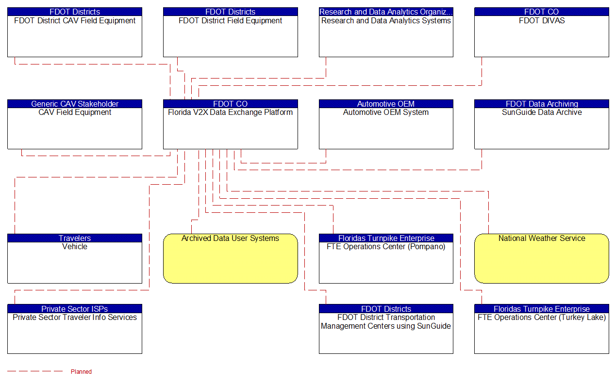 Florida V2X Data Exchange Platform interconnect diagram