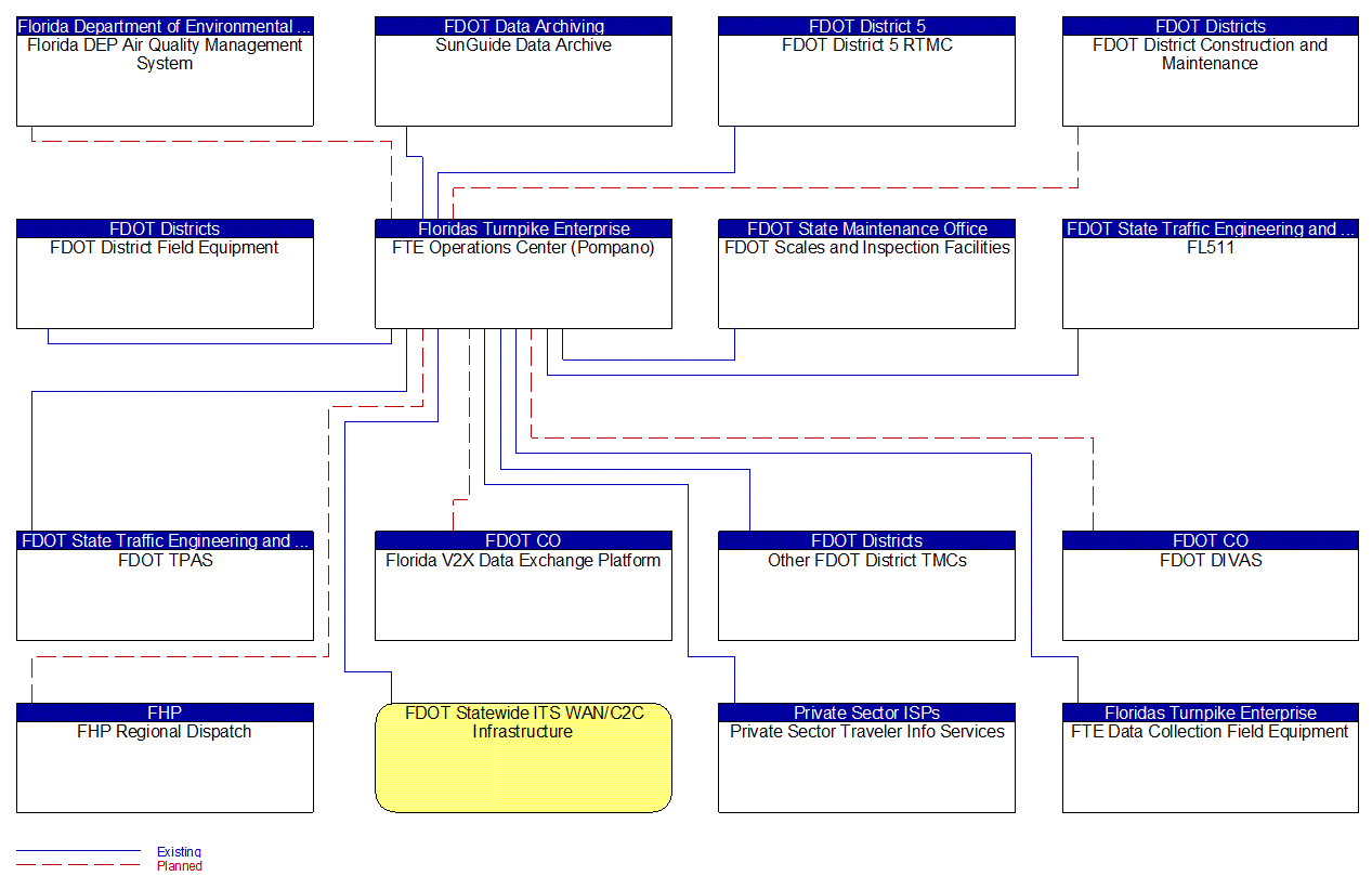 FTE Operations Center (Pompano) interconnect diagram