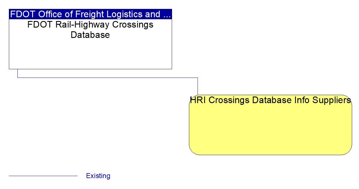 HRI Crossings Database Info Suppliers interconnect diagram