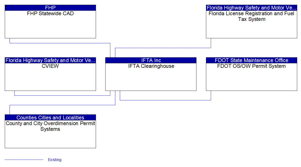 IFTA Clearinghouse interconnect diagram