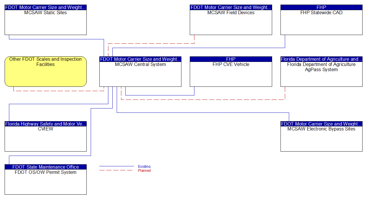 MCSAW Central System interconnect diagram