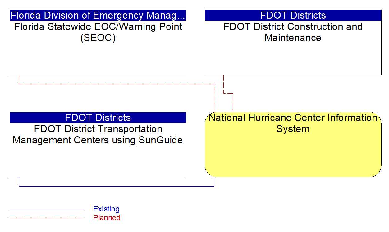 National Hurricane Center Information System interconnect diagram