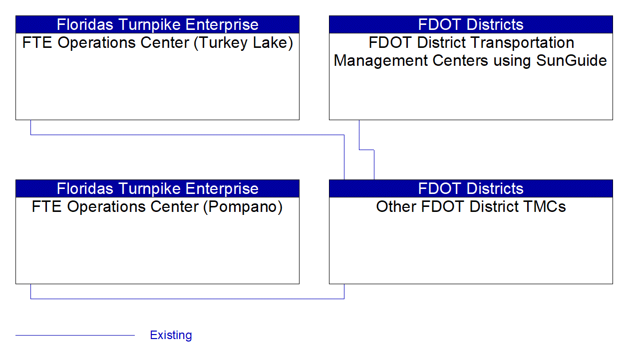 Other FDOT District TMCs interconnect diagram