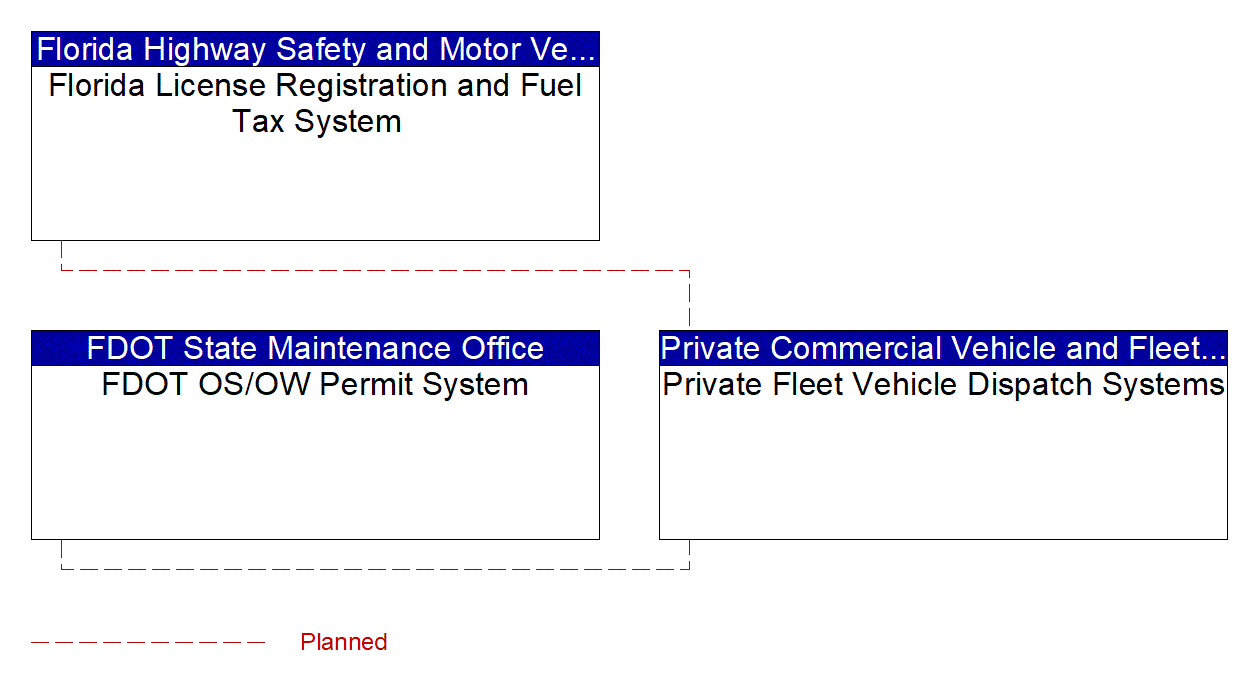 Private Fleet Vehicle Dispatch Systems interconnect diagram