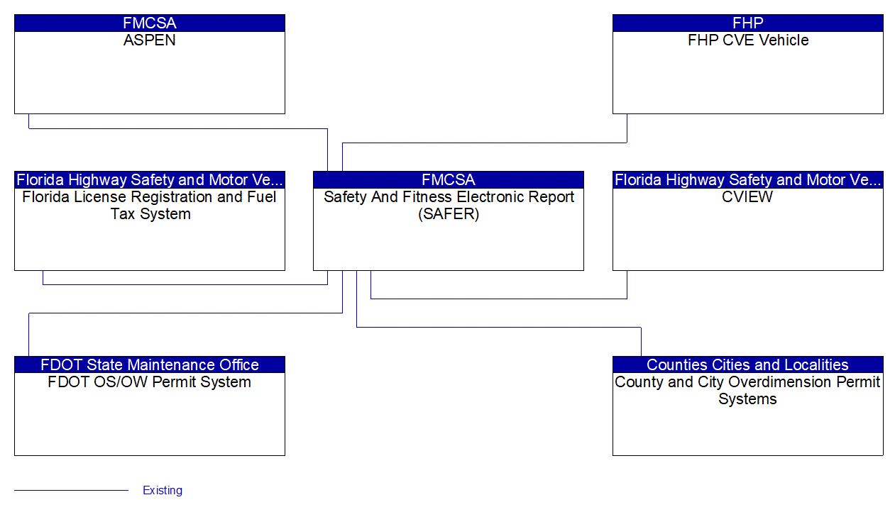 Safety And Fitness Electronic Report (SAFER) interconnect diagram