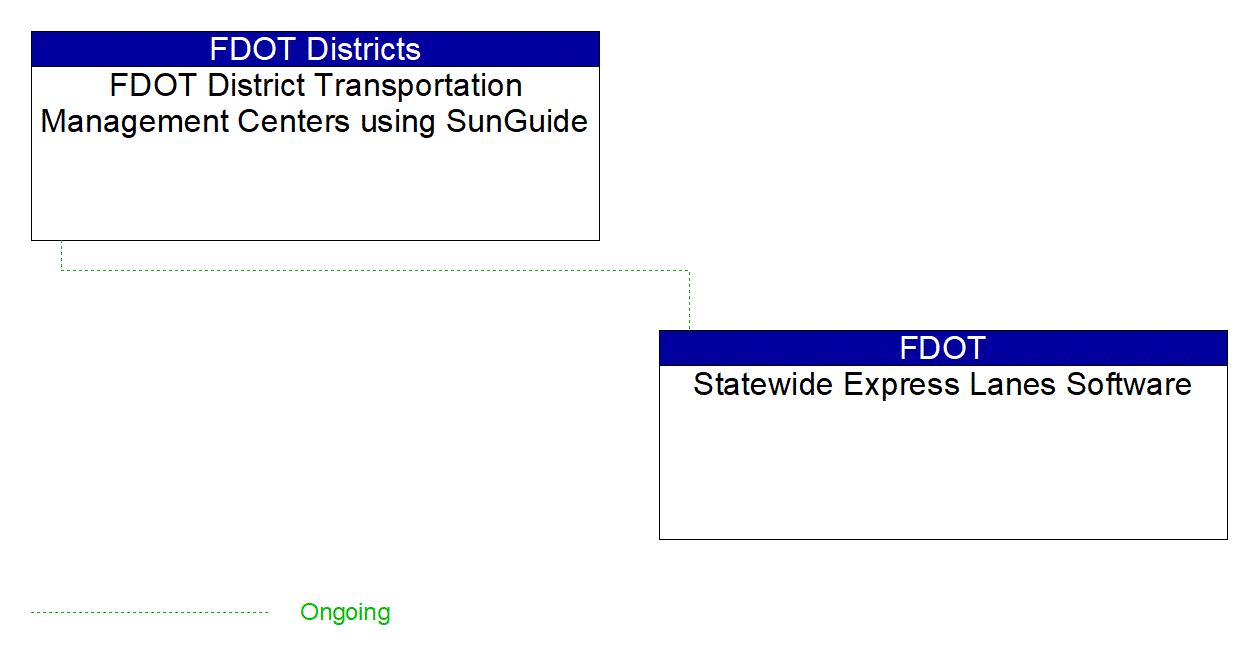 Statewide Express Lanes Software interconnect diagram