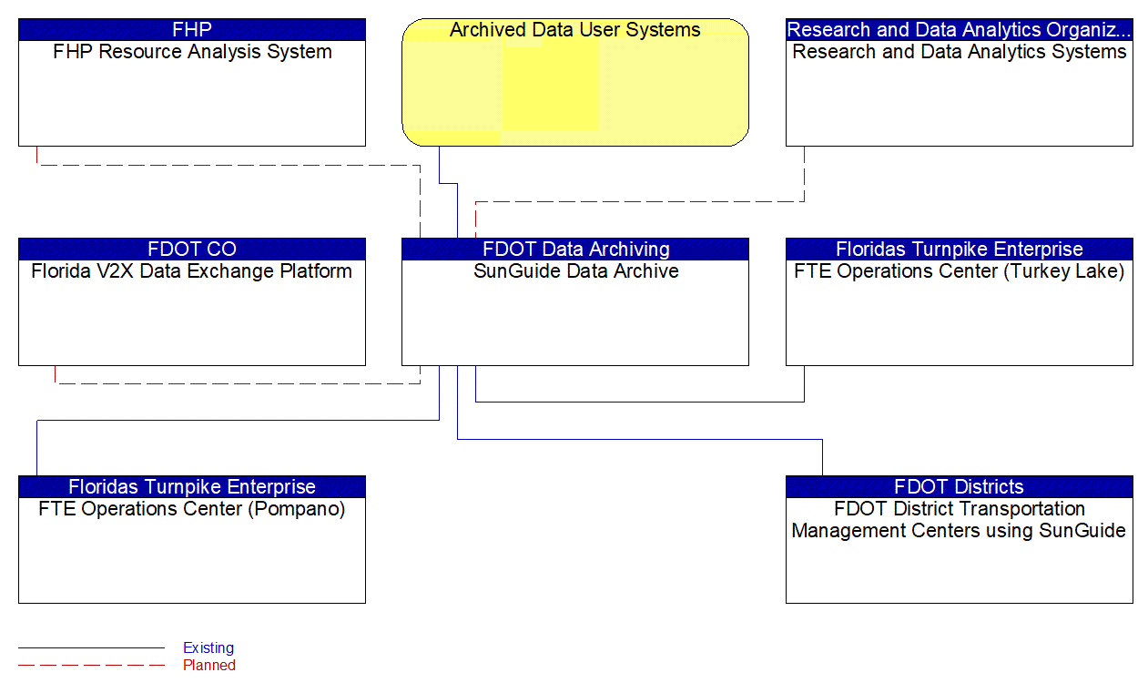 SunGuide Data Archive interconnect diagram