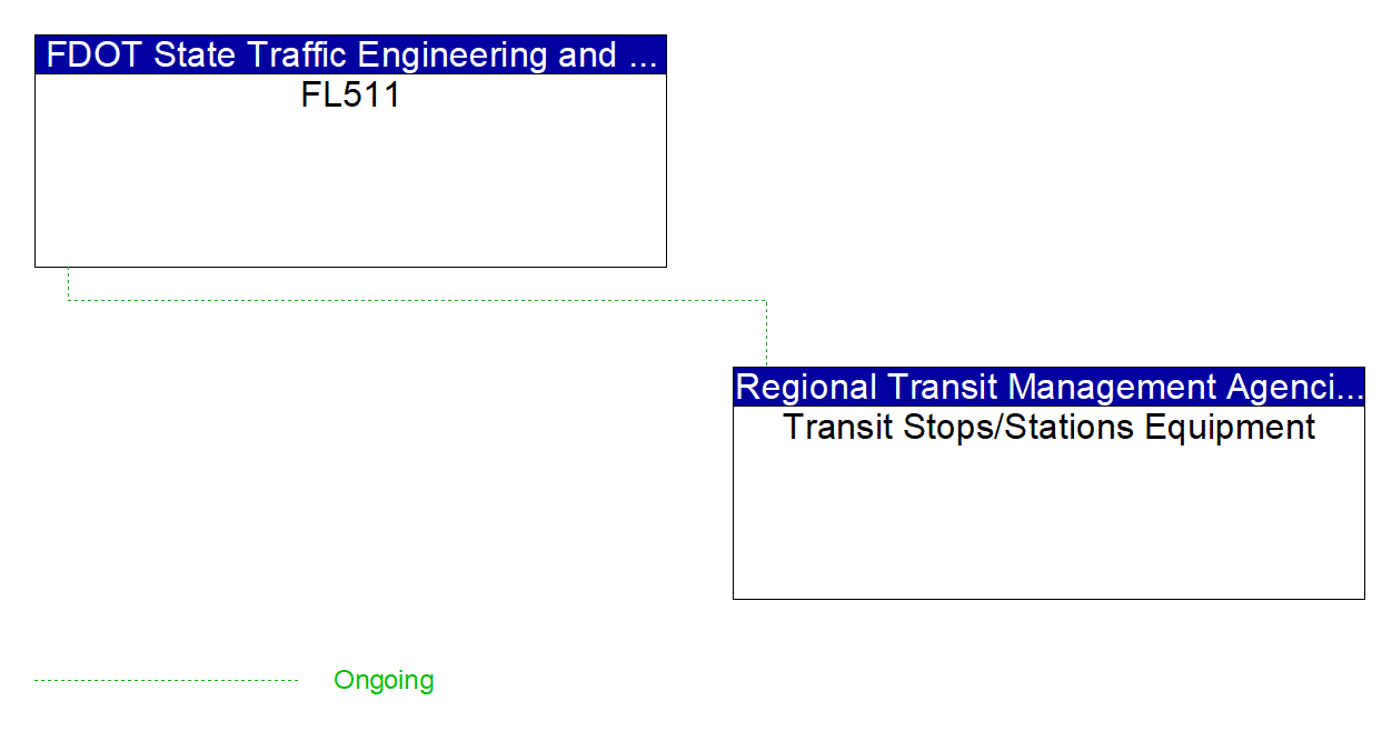 Transit Stops/Stations Equipment interconnect diagram