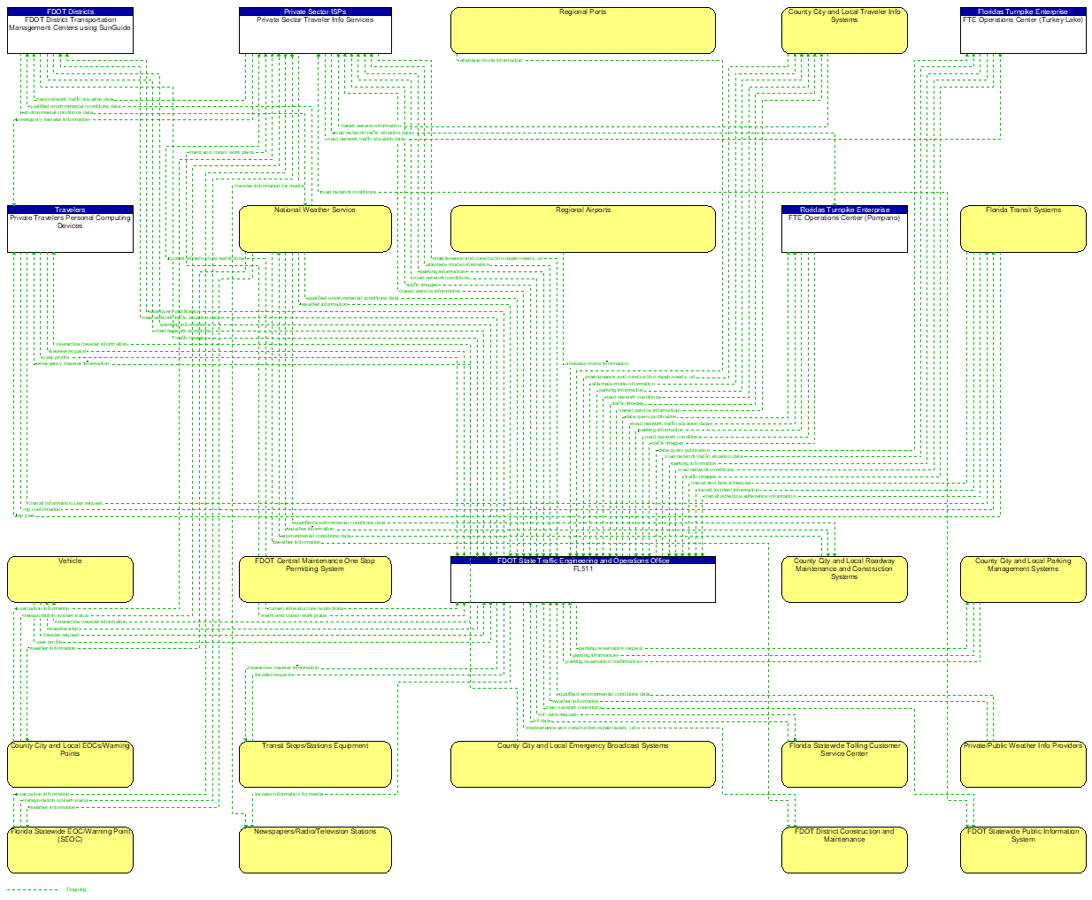 Project Information Flow Diagram: FDOT Districts