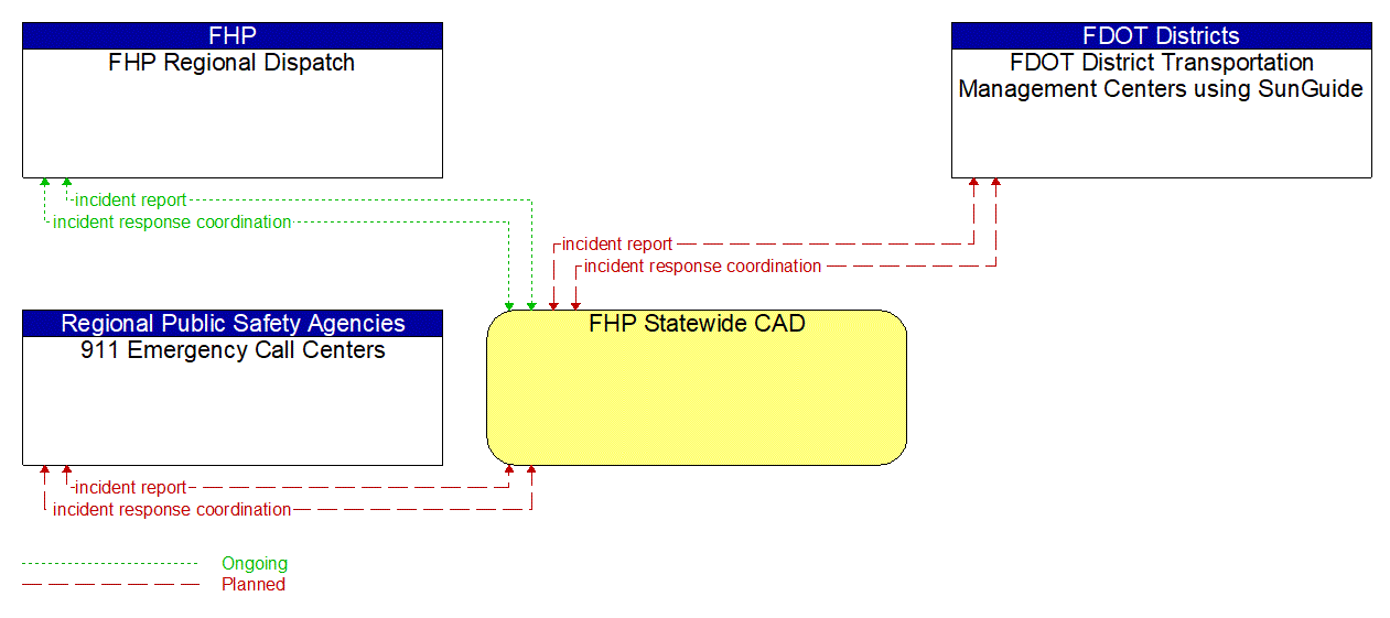 Project Information Flow Diagram: FDOT Data Archiving