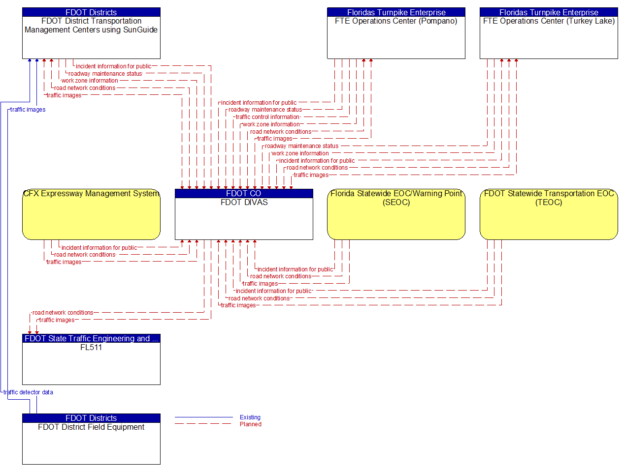 Project Information Flow Diagram: FDOT Motor Carrier Size and Weight (MCSAW) Work Unit