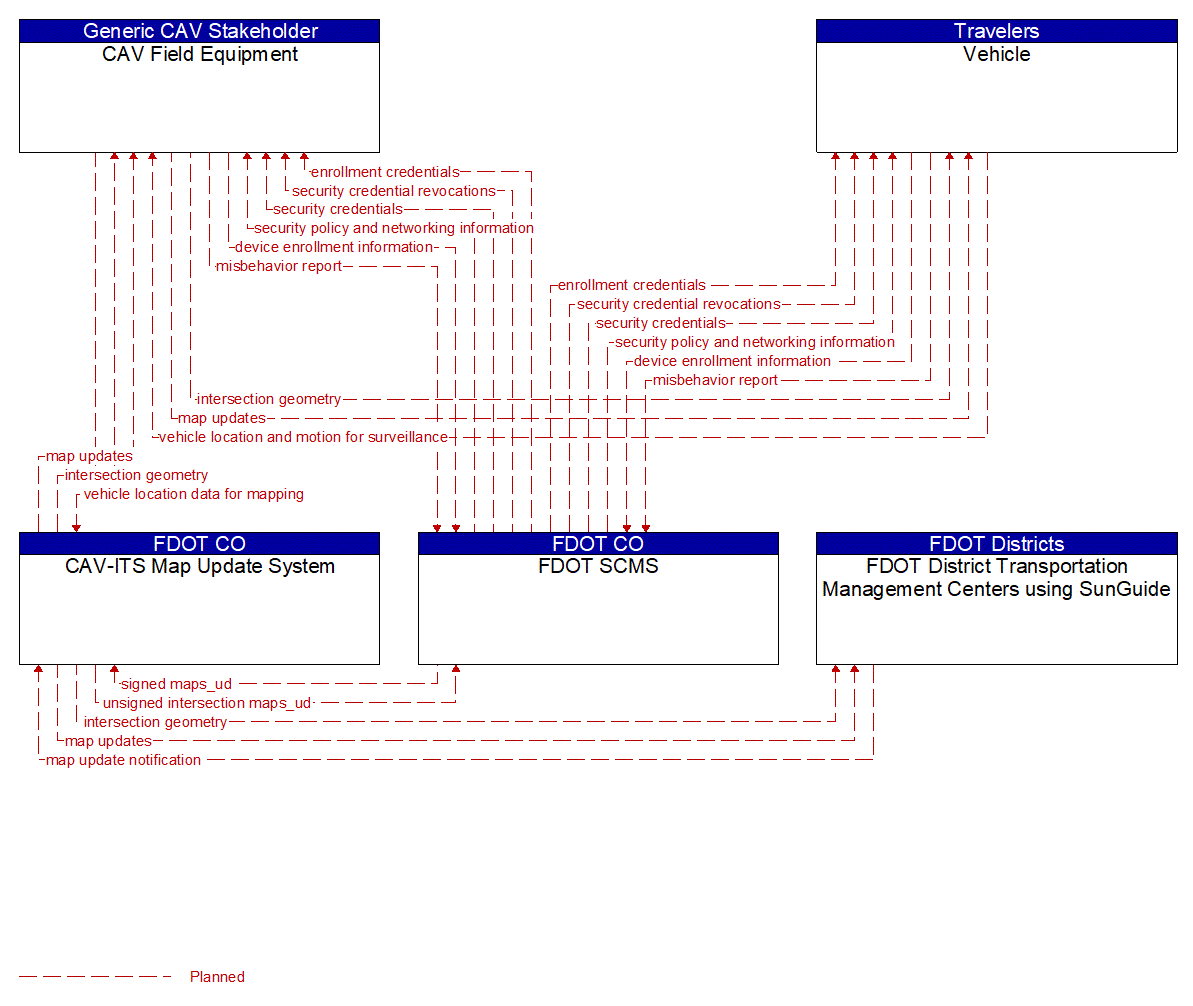 Project Information Flow Diagram: FDOT Districts