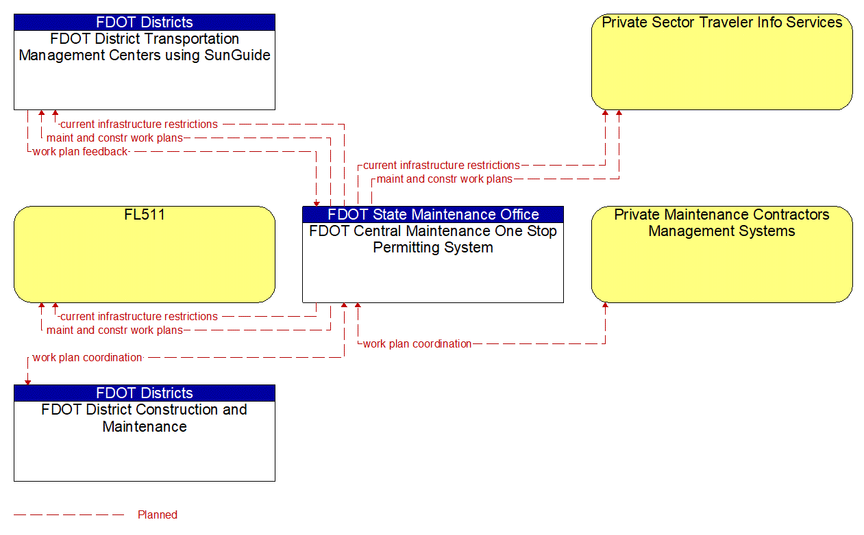 Project Information Flow Diagram: FDOT CO