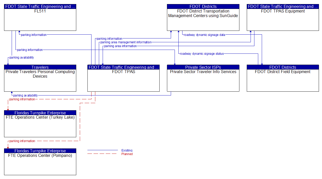 Project Information Flow Diagram: County City and Local Traffic Engineering