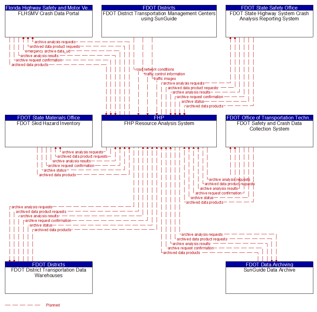 Project Information Flow Diagram: FDOT Motor Carrier Size and Weight (MCSAW) Work Unit