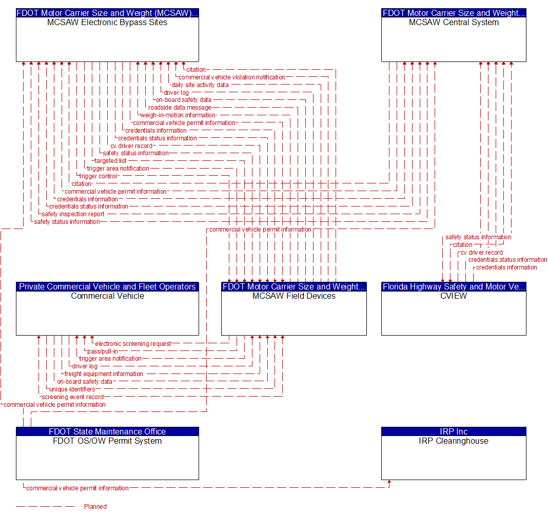 Project Information Flow Diagram: FDOT Motor Carrier Size and Weight (MCSAW) Work Unit