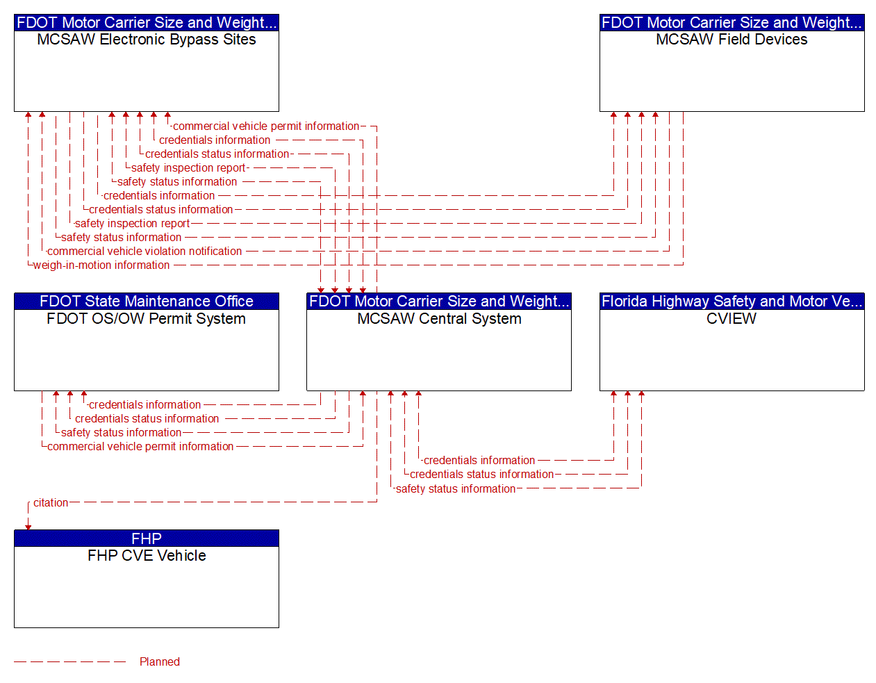 Project Information Flow Diagram: FDOT Motor Carrier Size and Weight (MCSAW) Work Unit