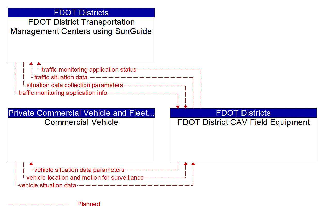 Project Information Flow Diagram: FDOT CO