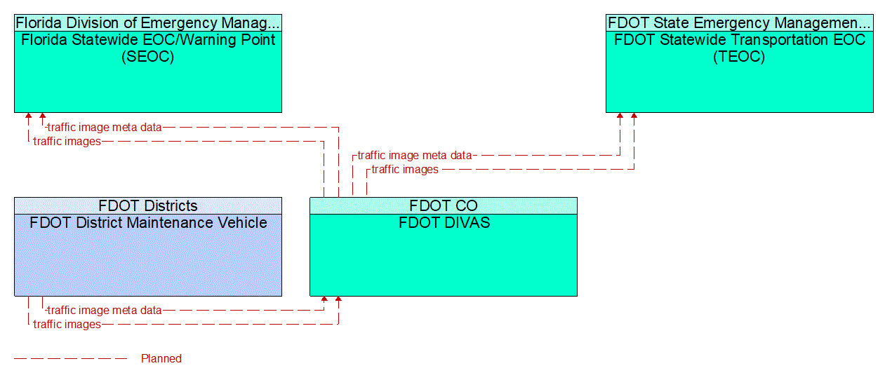 Project Information Flow Diagram: FDOT CO