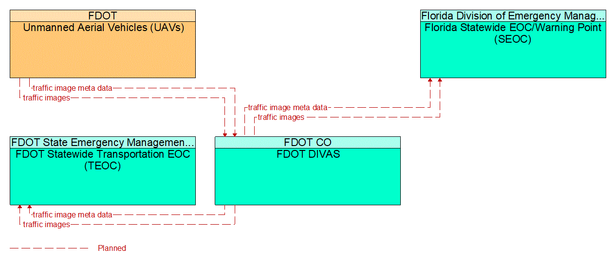 Project Information Flow Diagram: FDOT CO