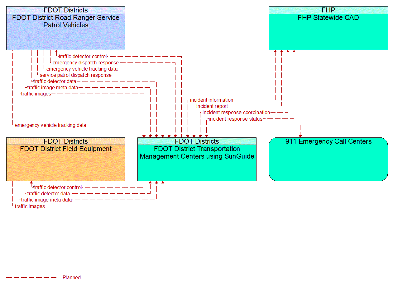 Project Information Flow Diagram: County City and Local Traffic Engineering
