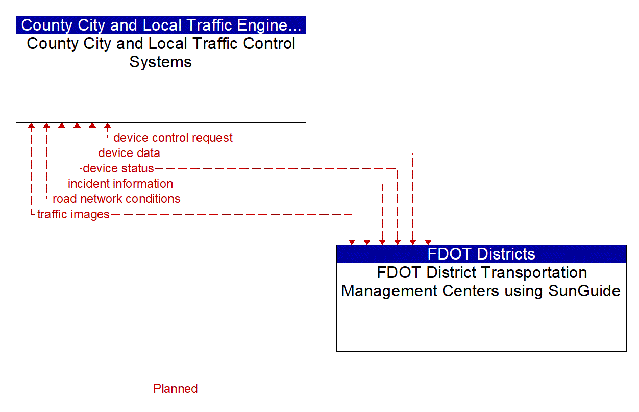 Project Information Flow Diagram: Generic CAV Stakeholder