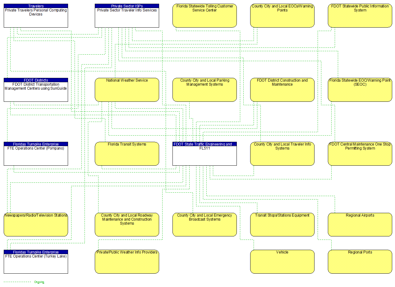 Project Interconnect Diagram: FDOT Districts