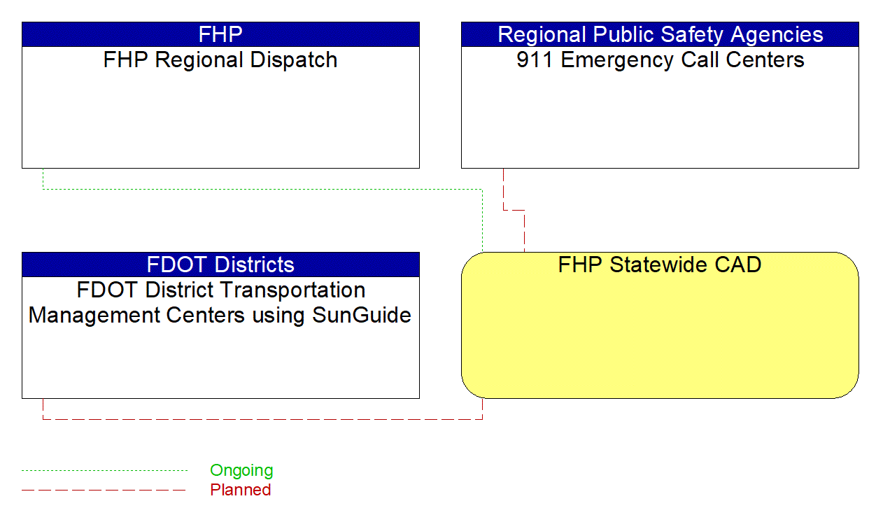 Project Interconnect Diagram: FDOT Data Archiving