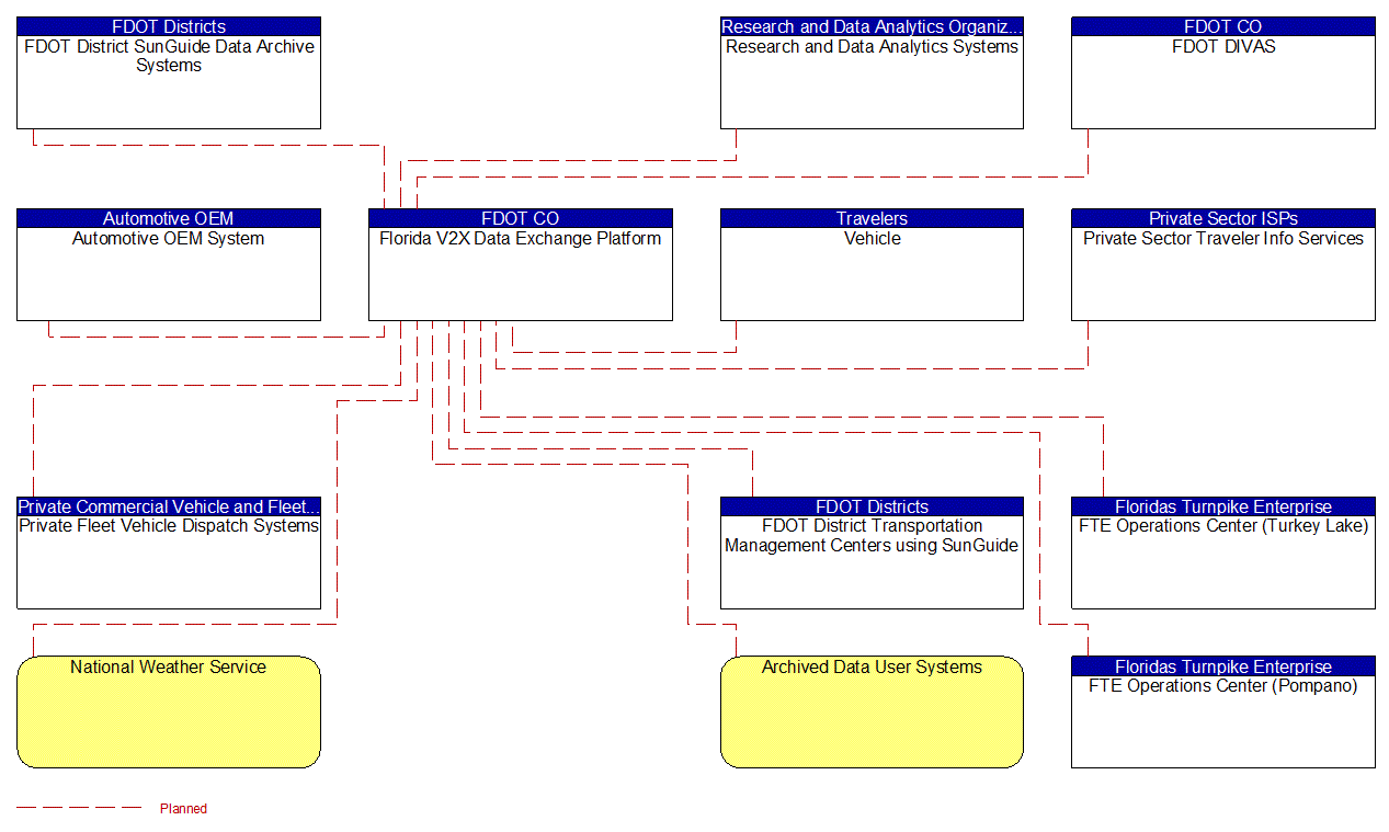 Project Interconnect Diagram: FDOT Districts