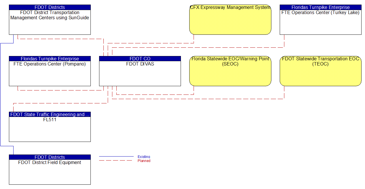 Project Interconnect Diagram: FDOT Motor Carrier Size and Weight (MCSAW) Work Unit