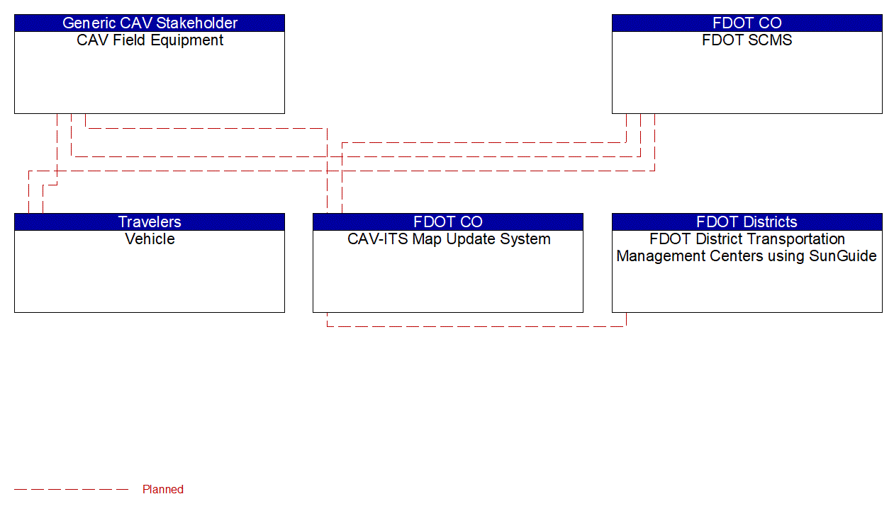 Project Interconnect Diagram: FDOT Districts