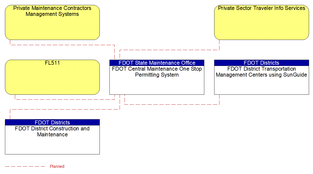 Project Interconnect Diagram: FDOT CO