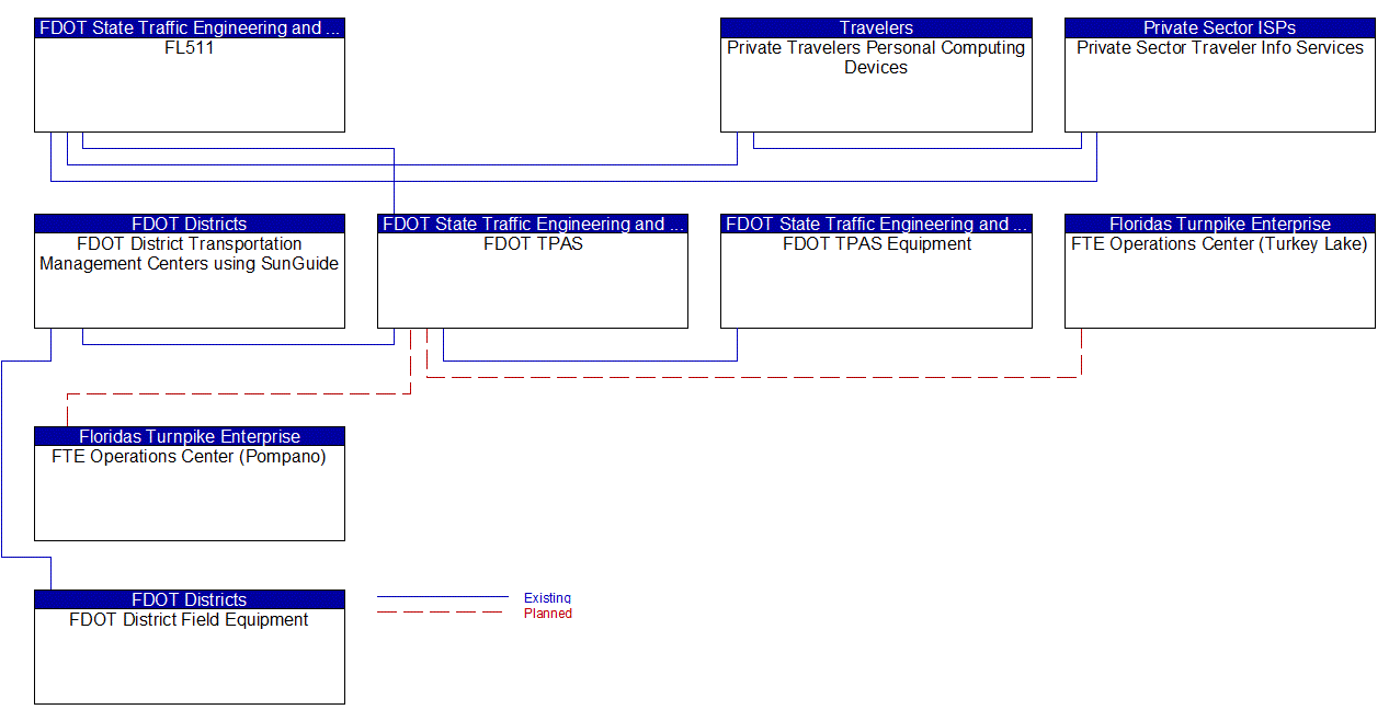 Project Interconnect Diagram: County City and Local Traffic Engineering