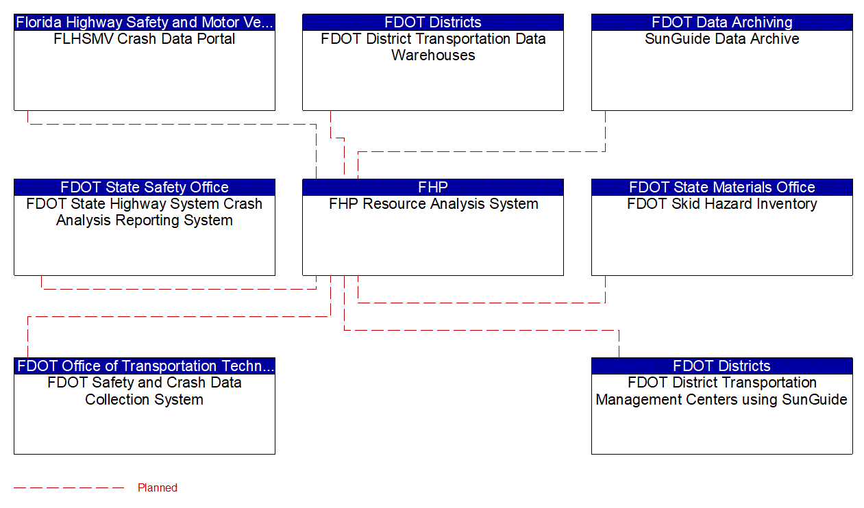 Project Interconnect Diagram: FDOT Motor Carrier Size and Weight (MCSAW) Work Unit