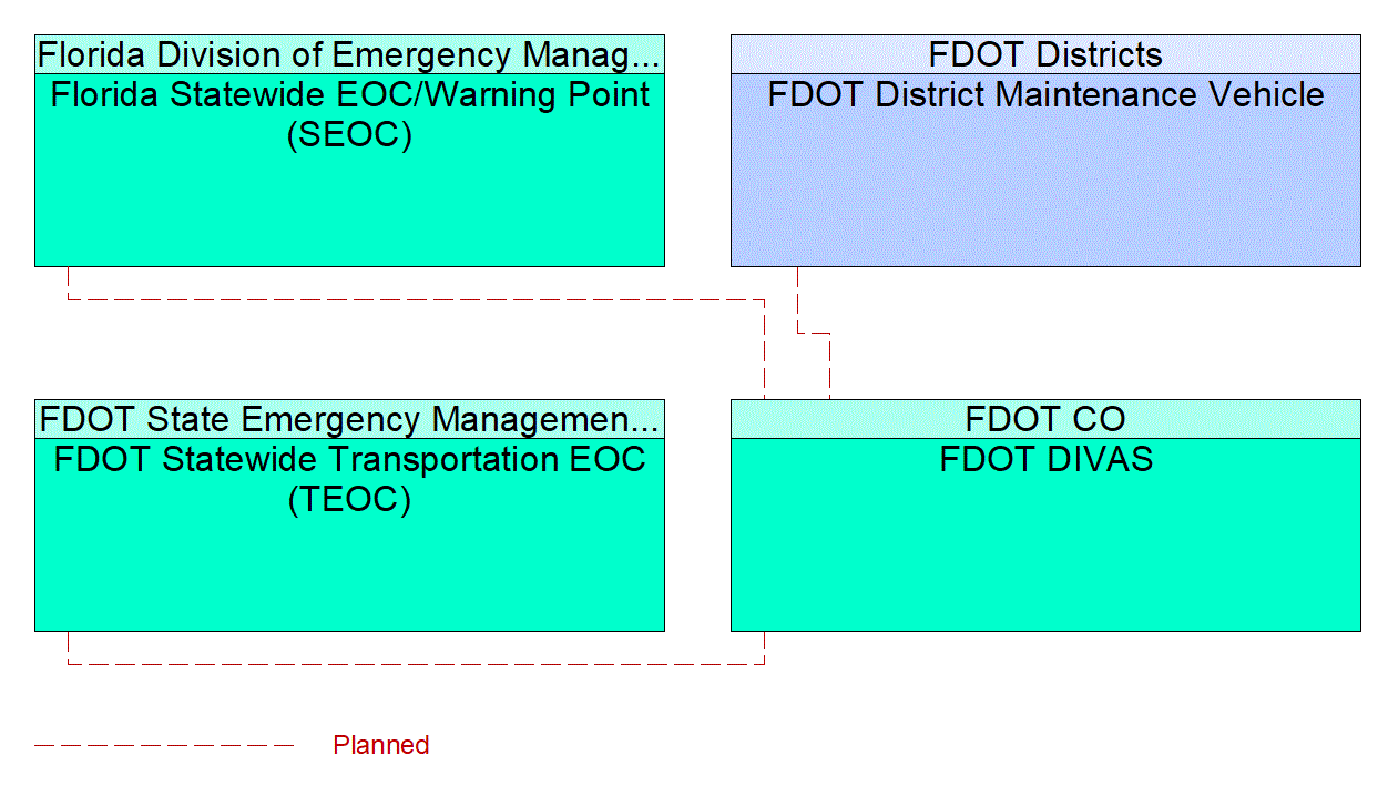 Project Interconnect Diagram: FDOT CO