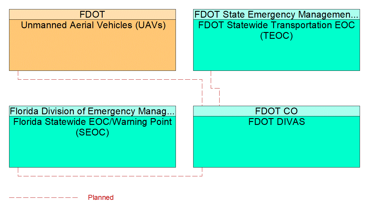 Project Interconnect Diagram: FDOT CO