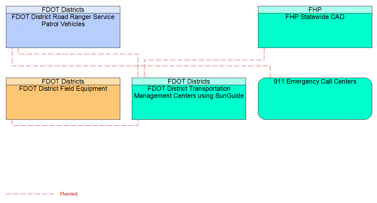 Project Interconnect Diagram: County City and Local Traffic Engineering
