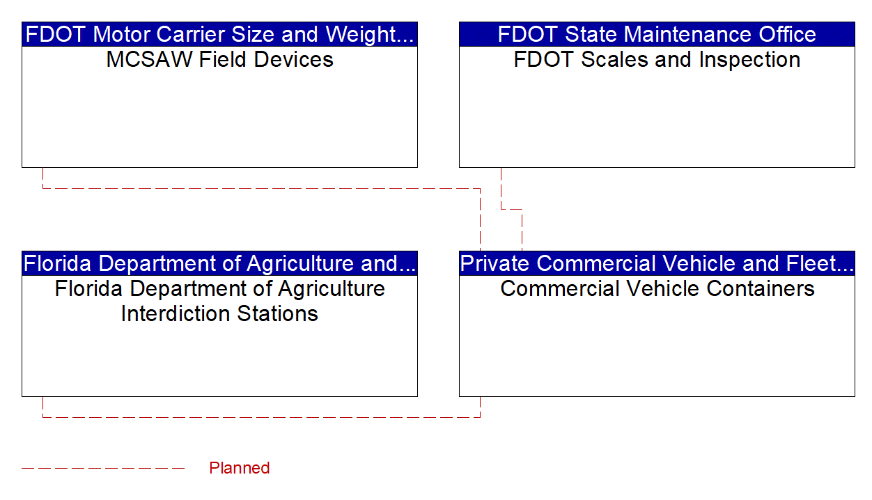 Project Interconnect Diagram: FDOT Districts