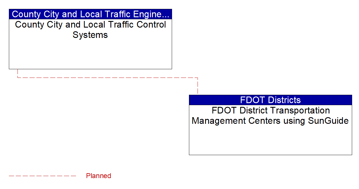 Project Interconnect Diagram: Generic CAV Stakeholder