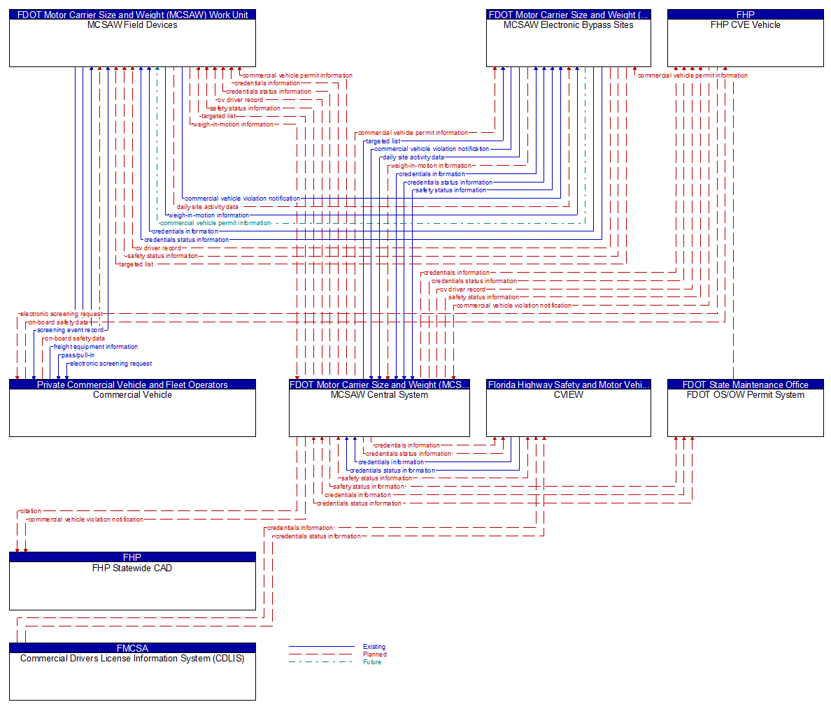 Service Graphic: Electronic Clearance (Florida Electronic Bypass)