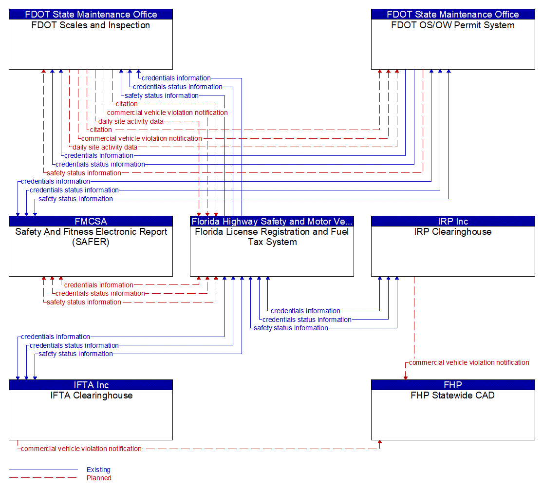 Service Graphic: Electronic Clearance (Florida Permitting Service)