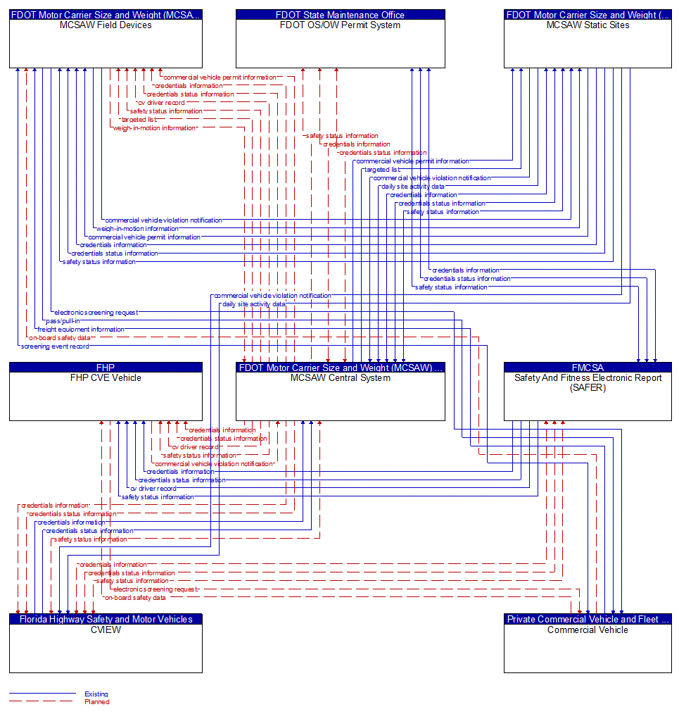 Service Graphic: Electronic Clearance (Florida Static Weigh and WIM)