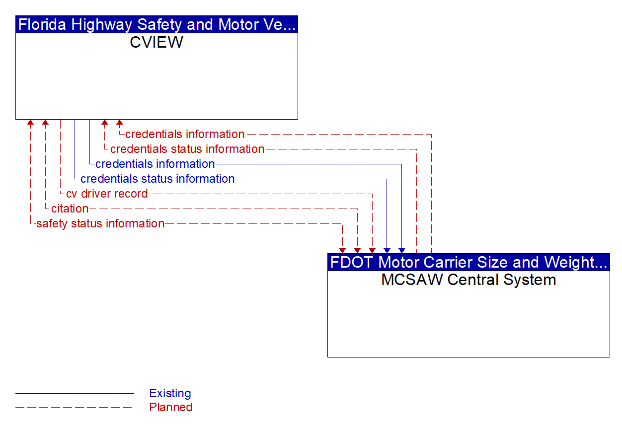 Service Graphic: CV Administration Processes (Florida CVIEW)