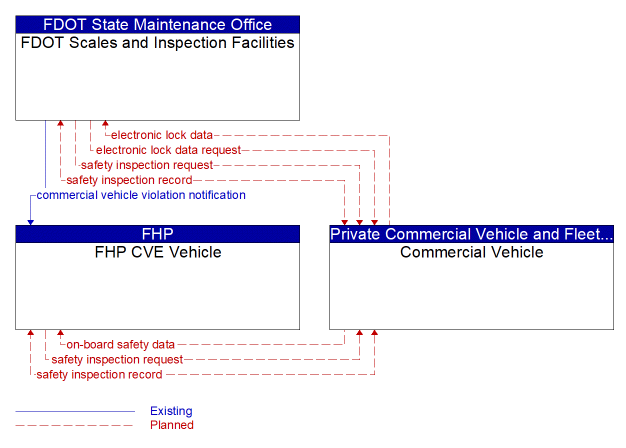 Service Graphic: Roadside CVO Safety (Safety Inspection)