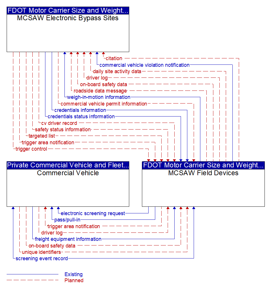 Service Graphic: Smart Roadside and Virtual WIM (FDOT CVO Mainline Screening)